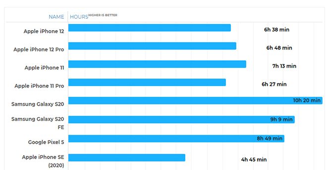 Thời lượng pin khi xem video liên tục nhỉnh hơn iPhone 11.