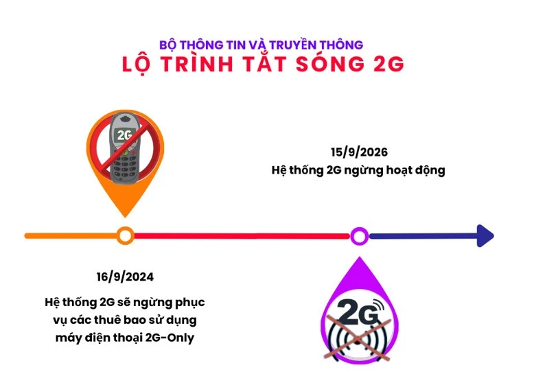 Chốt ngày ‘khai tử’ mạng 2G tại Việt Nam